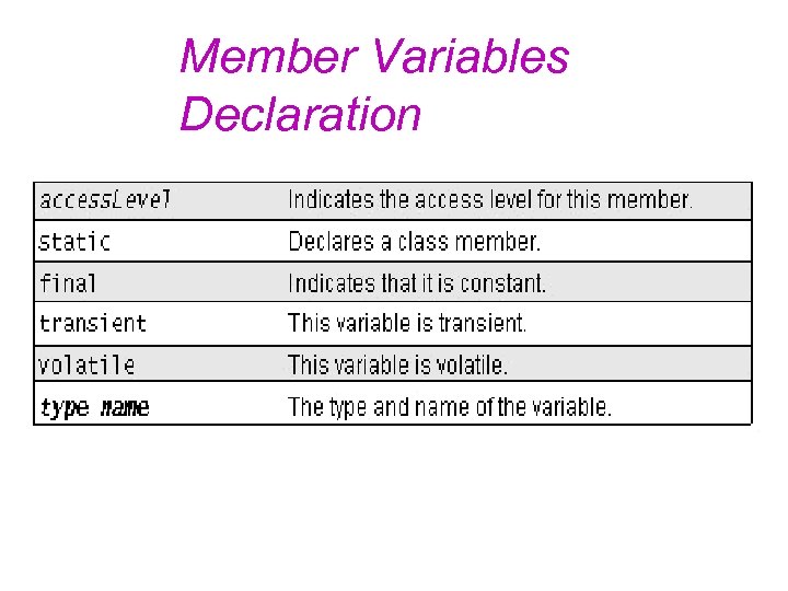 Member Variables Declaration 