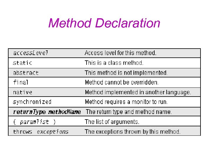 Method Declaration 