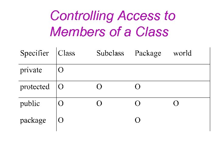 Controlling Access to Members of a Class 