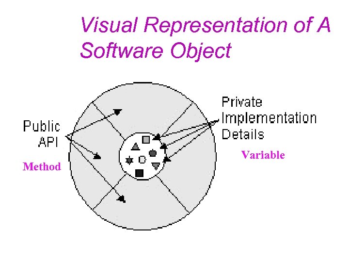 Visual Representation of A Software Object Method Variable 