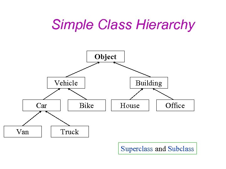 Simple Class Hierarchy Object Vehicle Car Van Building Bike House Office Truck Superclass and