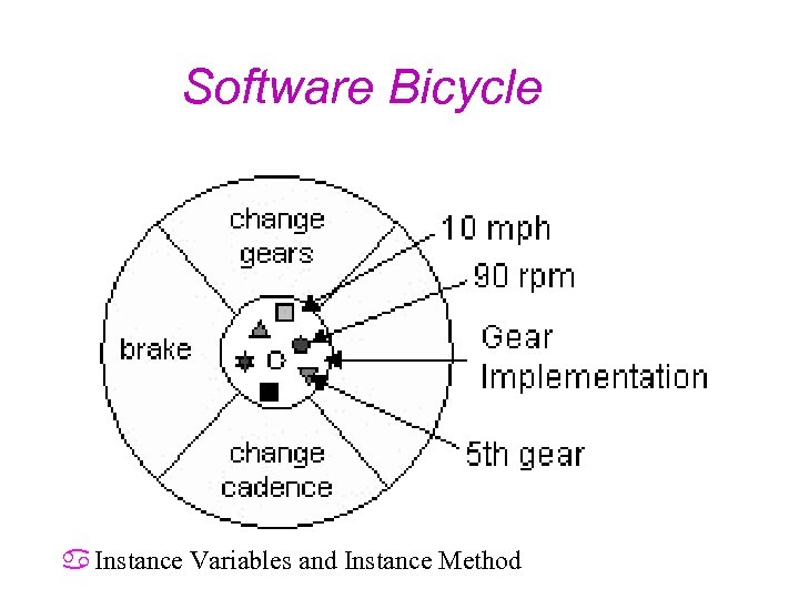 Software Bicycle a Instance Variables and Instance Method 