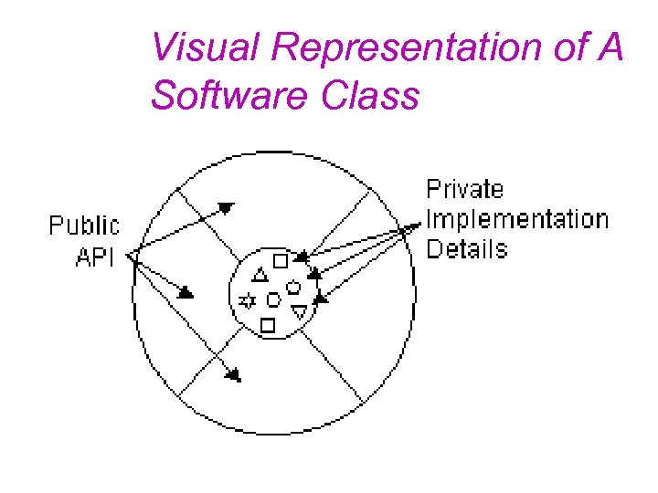 Visual Representation of A Software Class 