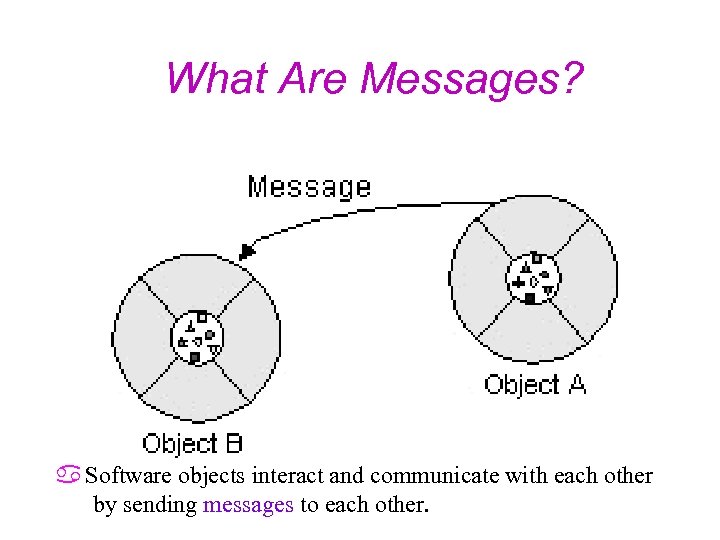 What Are Messages? a Software objects interact and communicate with each other by sending