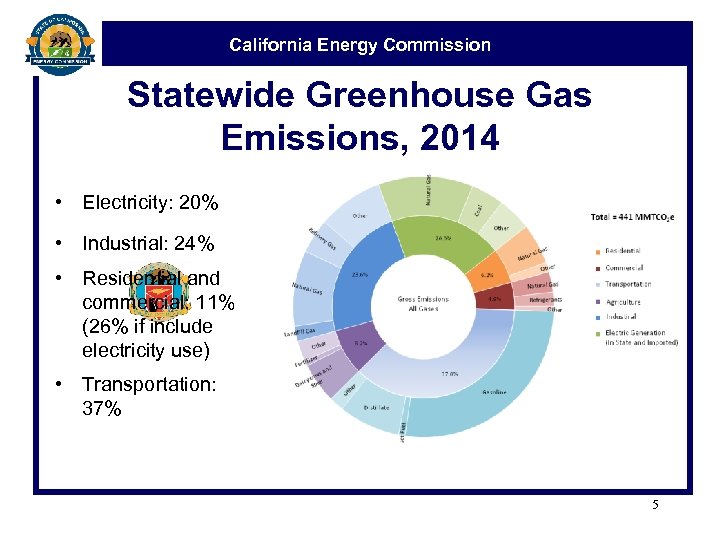 California Energy Commission Statewide Greenhouse Gas Emissions, 2014 • Electricity: 20% • Industrial: 24%