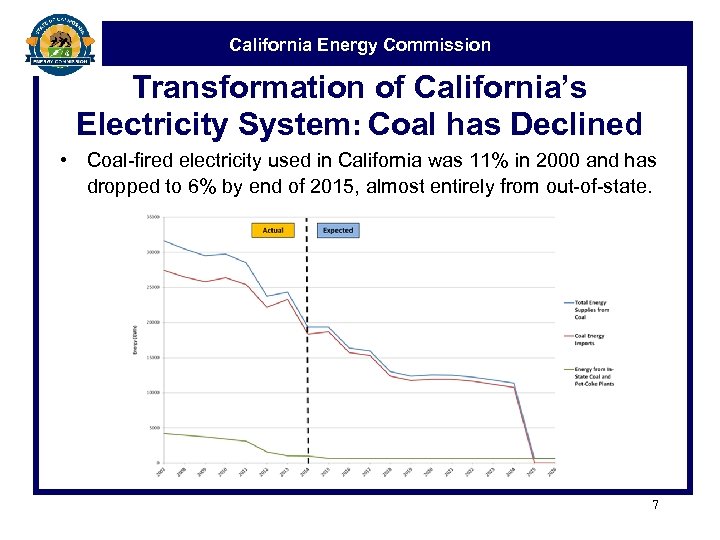 California Energy Commission Transformation of California’s Electricity System: Coal has Declined • Coal-fired electricity
