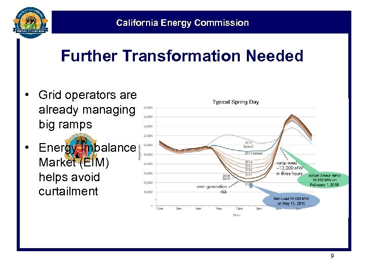 California Energy Commission Further Transformation Needed • Grid operators are already managing big ramps
