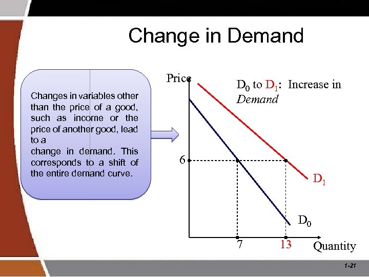 Change in Demand Price Changes in variables other than the price of a good,