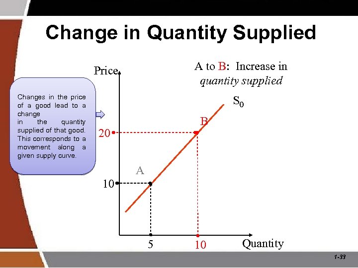 Change in Quantity Supplied A to B: Increase in quantity supplied Price Changes in