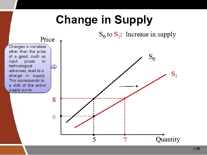 Change in Supply S 0 to S 1: Increase in supply Price Changes in