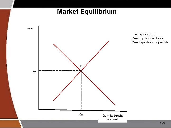 Market Equilibrium Price E= Equilibrium Pe= Equilibrium Price Qe= Equilibrium Quantity E Pe Qe