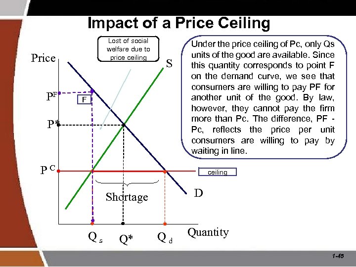 Impact of a Price Ceiling Lost of social welfare due to price ceiling Price