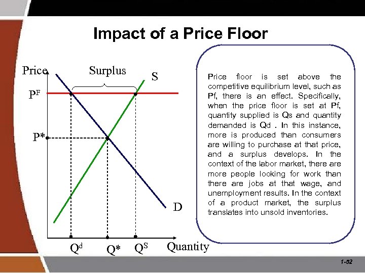 Impact of a Price Floor Price Surplus S PF P* D Qd Q* QS
