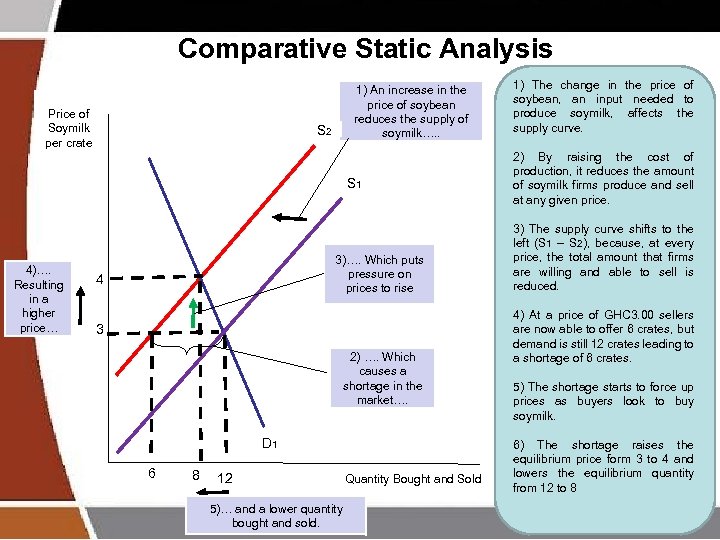 Comparative Static Analysis Price of Soymilk per crate 1) An increase in the price