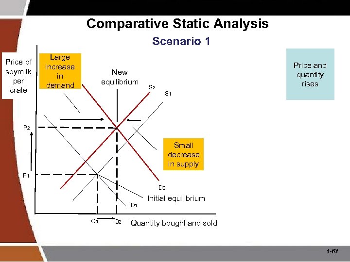 Comparative Static Analysis Scenario 1 Price of soymilk per crate Large increase in demand