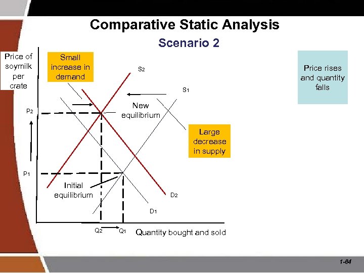 Comparative Static Analysis Scenario 2 Price of soymilk per crate Small increase in demand