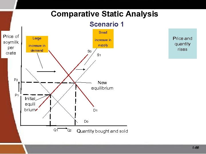 Comparative Static Analysis Scenario 1 Price of soymilk per crate Small Large increase in