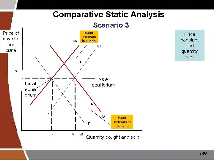 Comparative Static Analysis Scenario 3 Price of soymilk per crate S 0 Equal increase