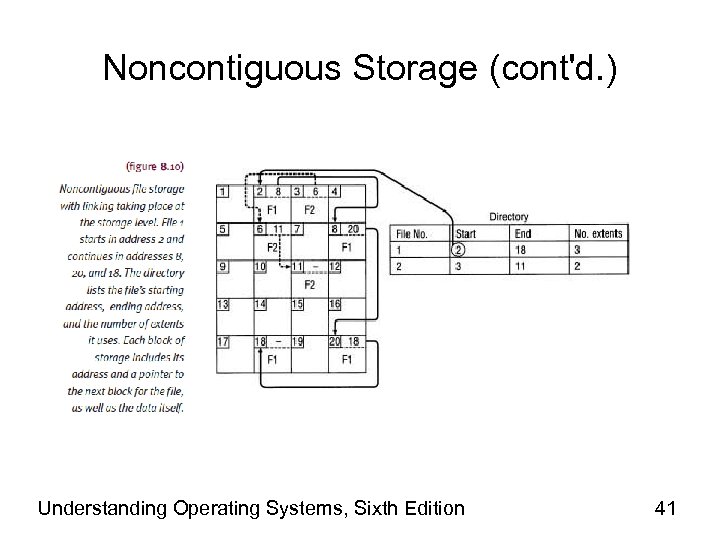 Noncontiguous Storage (cont'd. ) Understanding Operating Systems, Sixth Edition 41 