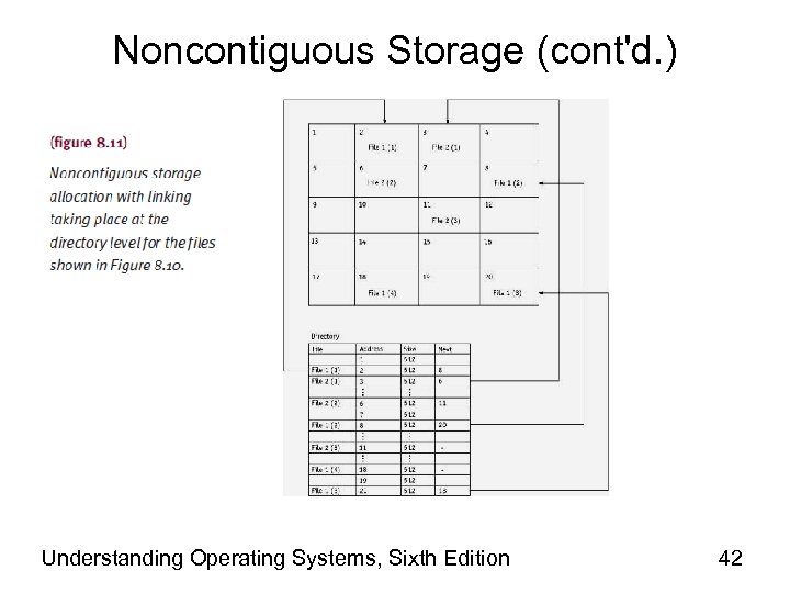 Noncontiguous Storage (cont'd. ) Understanding Operating Systems, Sixth Edition 42 