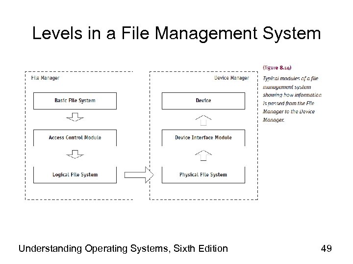 Levels in a File Management System Understanding Operating Systems, Sixth Edition 49 