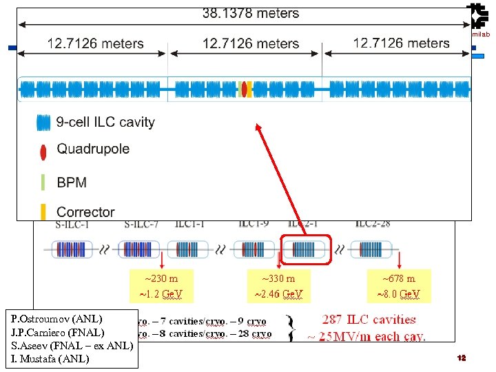 PD-ILC 6 Ge. V Test Linac Fermilab Original Design P. Ostroumov (ANL) J. P.