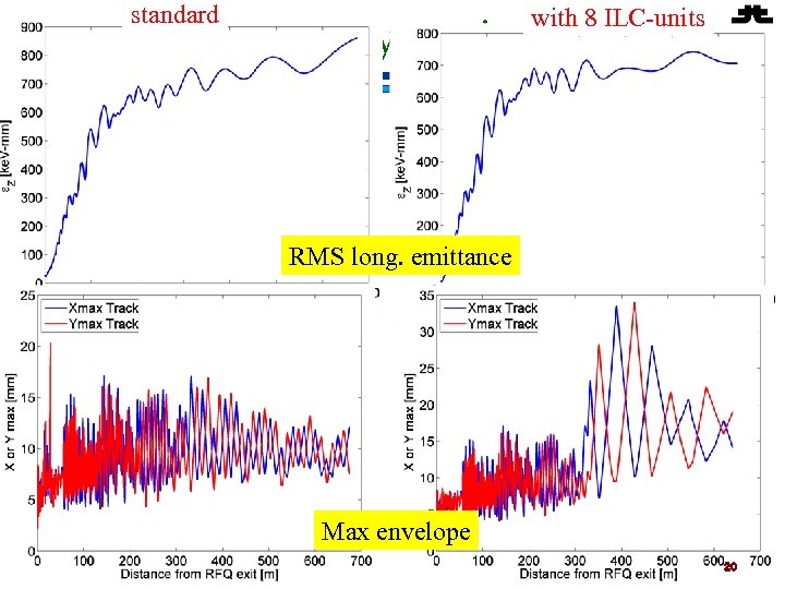 standard with 8 ILC-units Beam Dynamics Fermilab RMS long. emittance Max envelope 20 