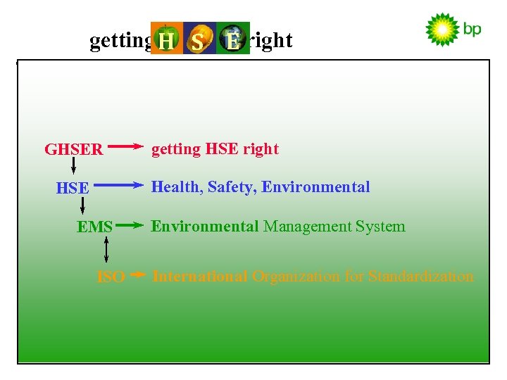 getting H S GHSER E right getting HSE right Health, Safety, Environmental HSE EMS