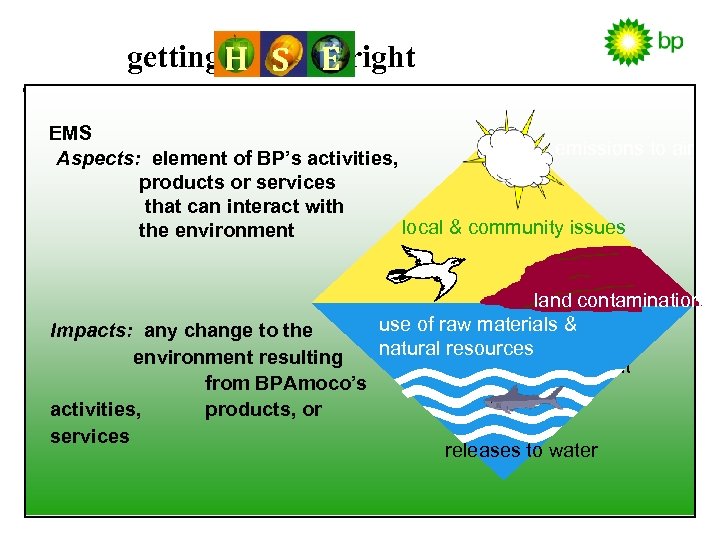 getting H S E right EMS emissions to air Aspects: element of BP’s activities,