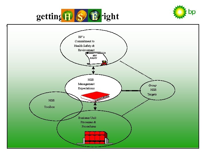 getting H S E right BP’s Commitment to Health Safety & Environment HSE POLICY