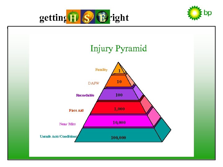 getting H S E right Injury Pyramid Fatality DAFW Recordable First Aid Near Miss