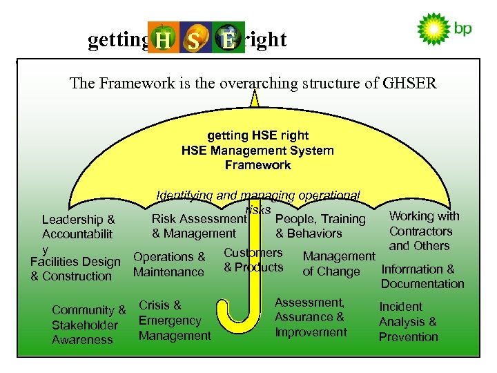 getting H S E right The Framework is the overarching structure of GHSER getting