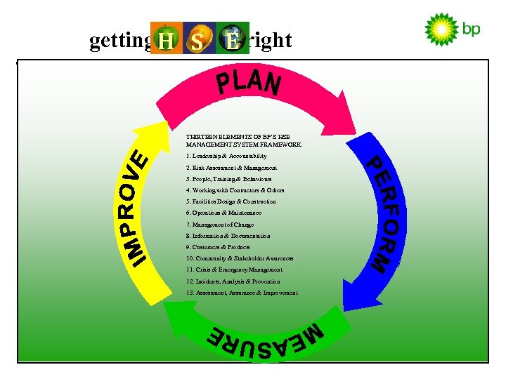 getting H S E right THIRTEEN ELEMENTS OF BP’S HSE MANAGEMENT SYSTEM FRAMEWORK 1.