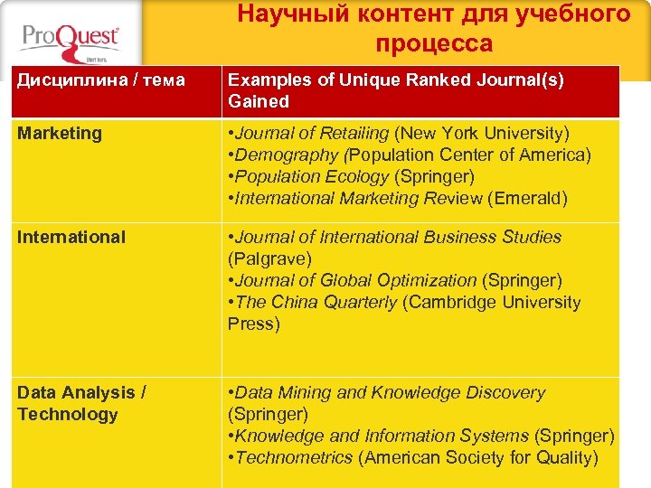 Научный контент для учебного процесса Дисциплина / тема Examples of Unique Ranked Journal(s) Gained
