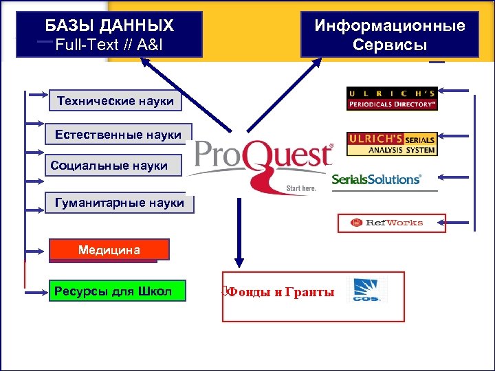 БАЗЫ ДАННЫХ Full-Text // A&I Информационные Сервисы Технические науки Естественные науки Социальные науки Гуманитарные