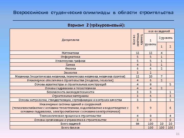Всероссийские студенческие олимпиады в области строительства ________________________________ Вариант 2 (трёхуровневый): Математика Информатика Инженерная графика
