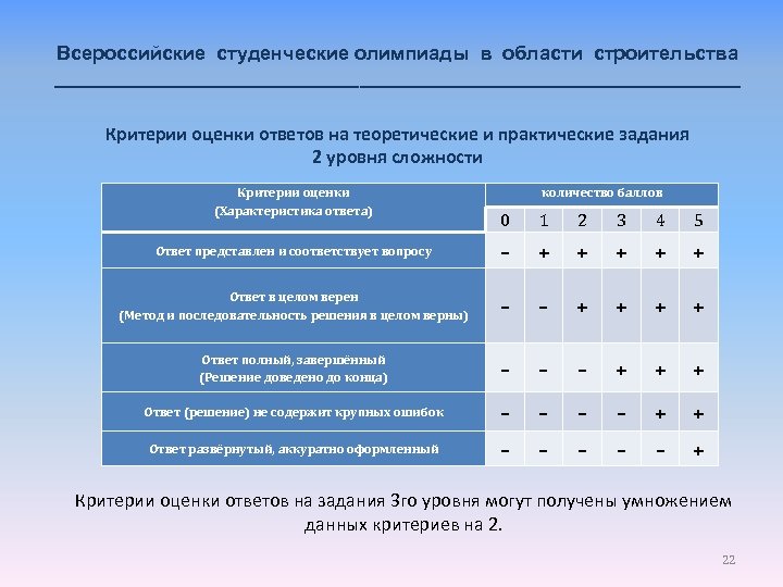 Всероссийские студенческие олимпиады в области строительства ________________________________ Критерии оценки ответов на теоретические и практические