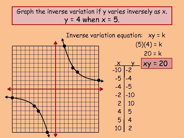Graph the inverse variation if y varies inversely as x. y = 4 when