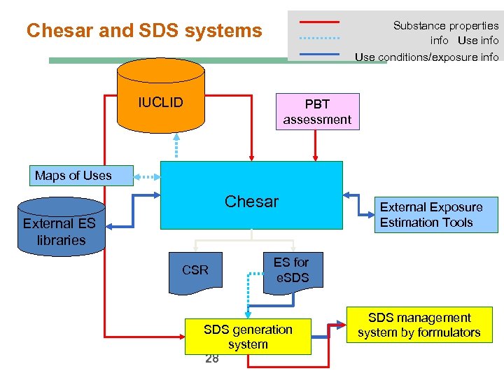 Substance properties info Use info Chesar and SDS systems Use conditions/exposure info IUCLID PBT