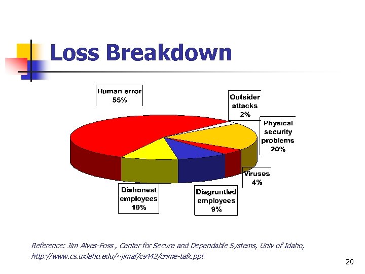 Loss Breakdown Reference: Jim Alves-Foss , Center for Secure and Dependable Systems, Univ of