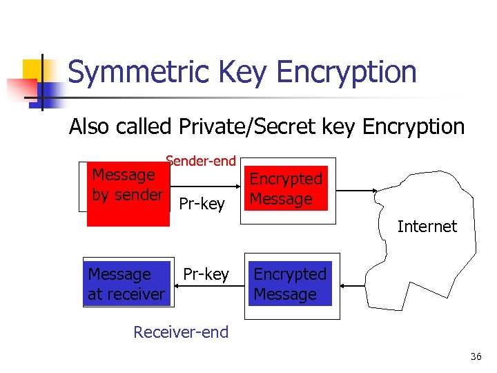 Symmetric Key Encryption Also called Private/Secret key Encryption Message by sender Sender-end Pr-key Encrypted