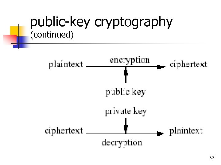 public-key cryptography (continued) 37 