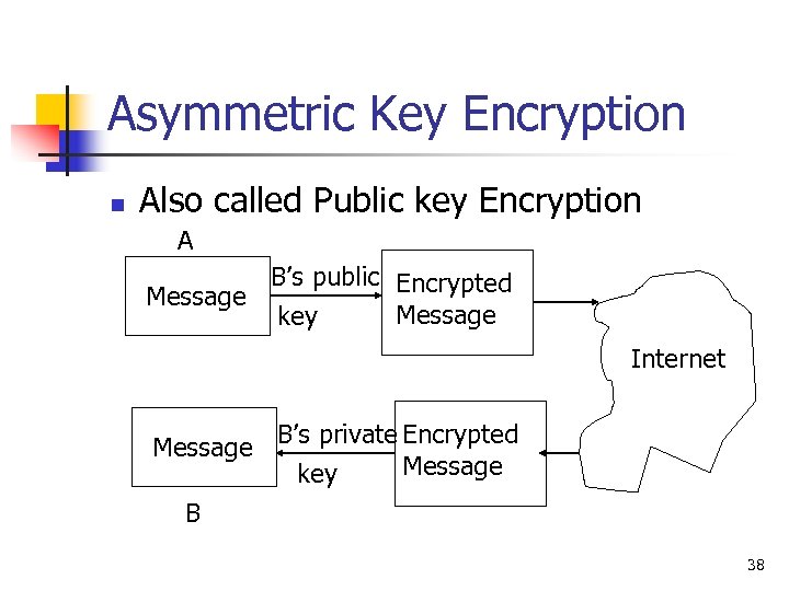Asymmetric Key Encryption n Also called Public key Encryption A B’s public Encrypted Message