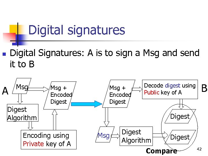 Digital signatures Digital Signatures: A is to sign a Msg and send it to