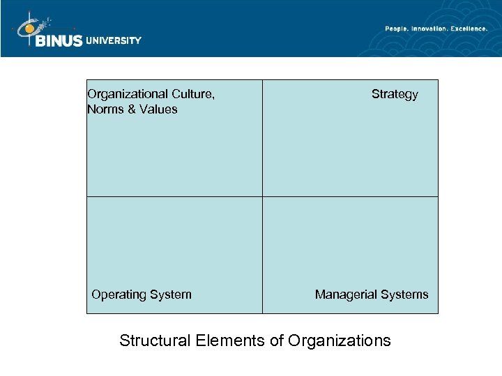 Organizational Culture, Norms & Values Operating System Strategy Managerial Systems Structural Elements of Organizations