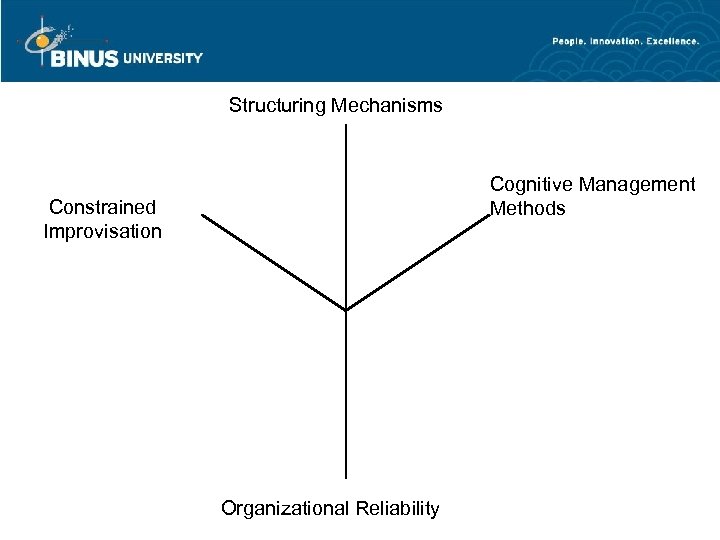 Structuring Mechanisms Cognitive Management Methods Constrained Improvisation Organizational Reliability 