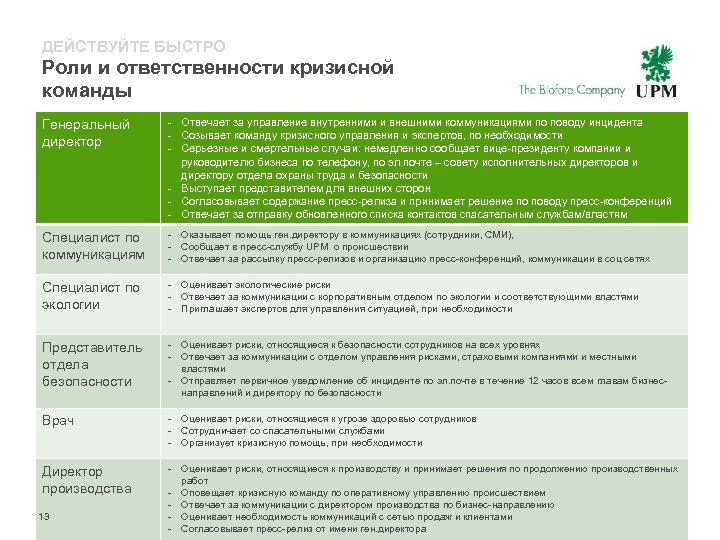 ДЕЙСТВУЙТЕ БЫСТРО Роли и ответственности кризисной команды Генеральный директор - Отвечает за управление внутренними