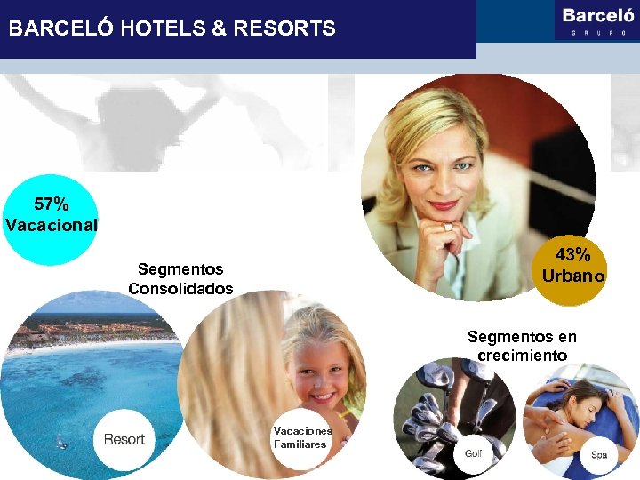 BARCELÓ HOTELS & RESORTS 57% Vacacional 43% Urbano Segmentos Consolidados Segmentos en crecimiento Vacaciones