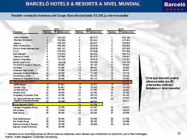 BARCELÓ HOTELS & RESORTS A NIVEL MUNDIAL Posible evolución hotelera del Grupo Barceló (incluido