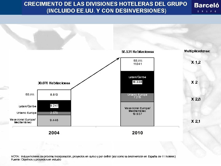 CRECIMIENTO DE LAS DIVISIONES HOTELERAS DEL GRUPO (INCLUIDO EE. UU. Y CON DESINVERSIONES) 56.